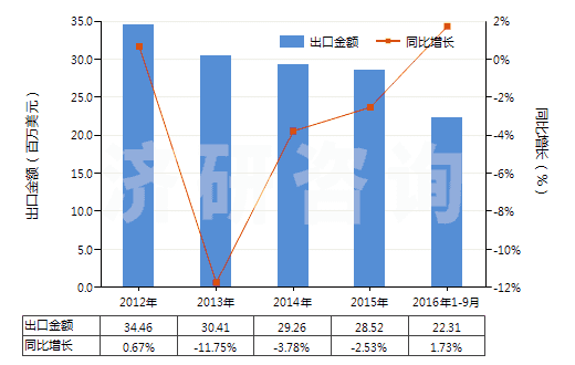 2012-2016年9月中國氯乙烯-乙酸乙烯酯共聚物(初級形狀的)(HS39043000)出口總額及增速統(tǒng)計